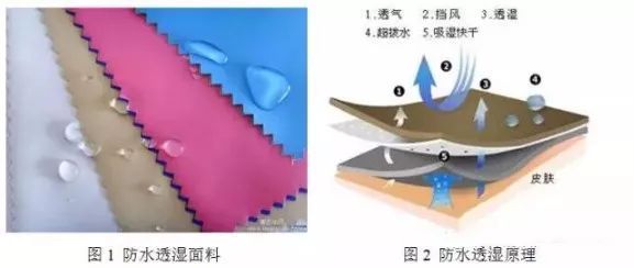 防水透湿原理图